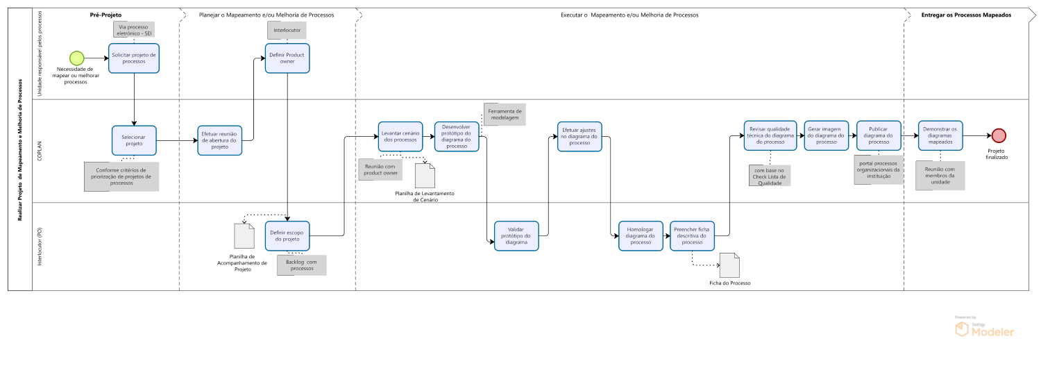 Realizar projeto de mapeamento e melhoria de processos vsite